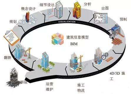 BIM